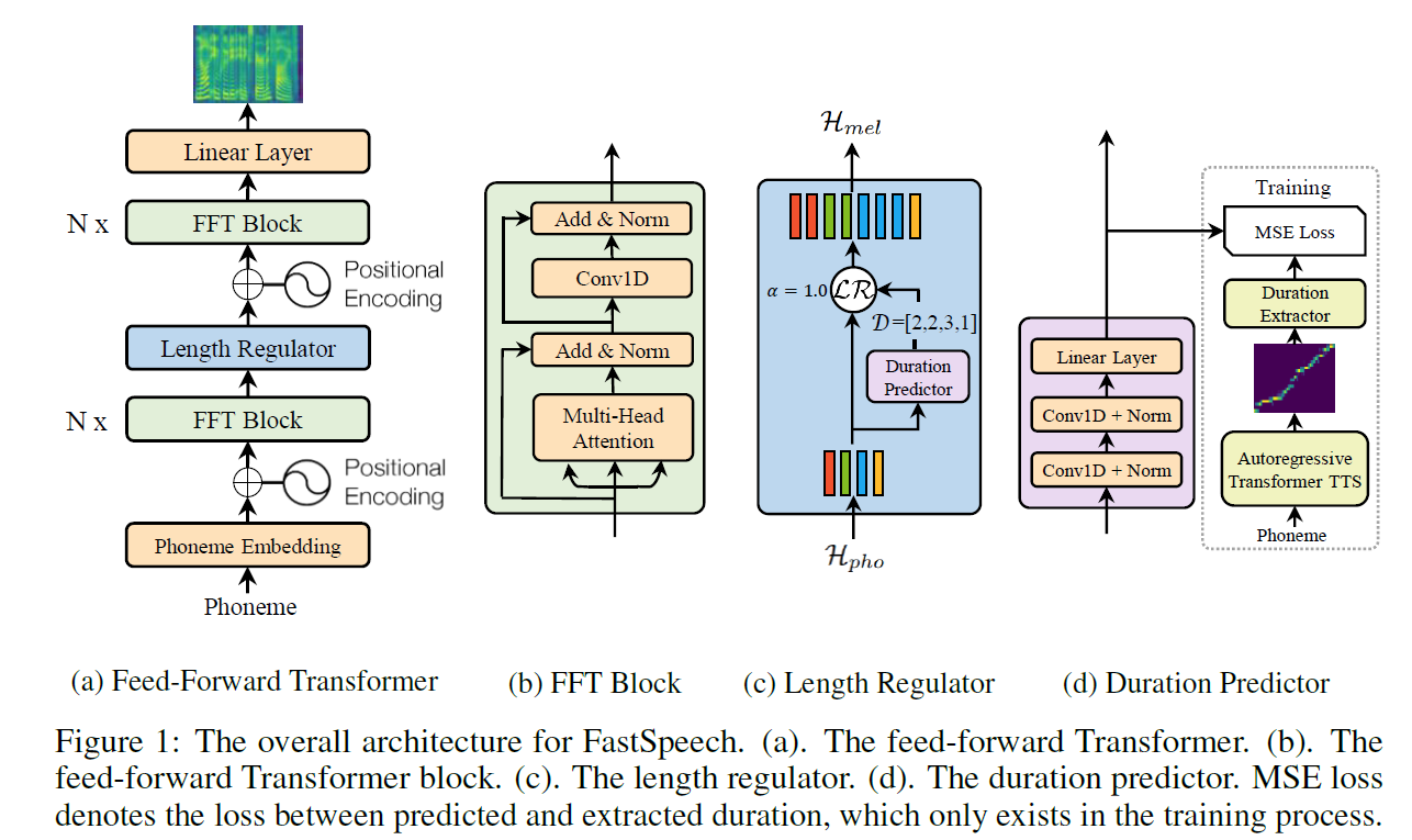 FastSpeech