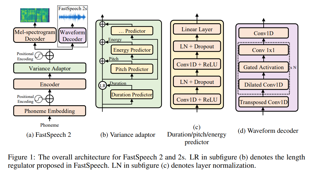 FastSpeech2