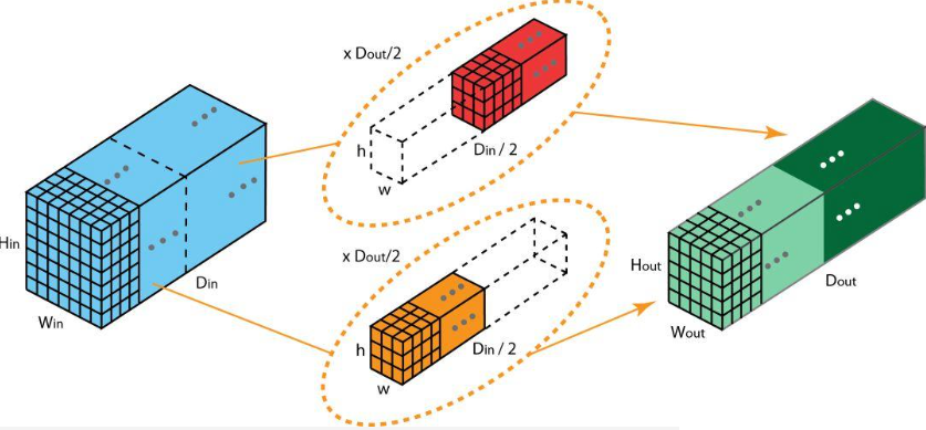 Grouped Convolutions