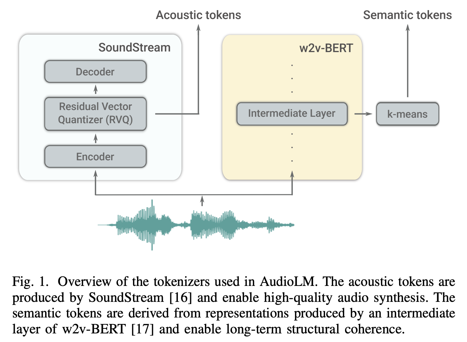 audiolm-token